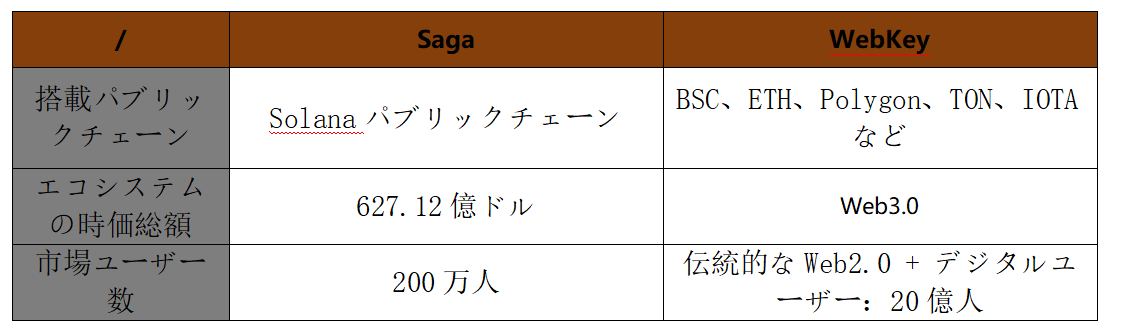 本レポートは「头等仓加密社区」によって独占的に作成されました ——— WebKey、世界初のWeb3世界ランダー