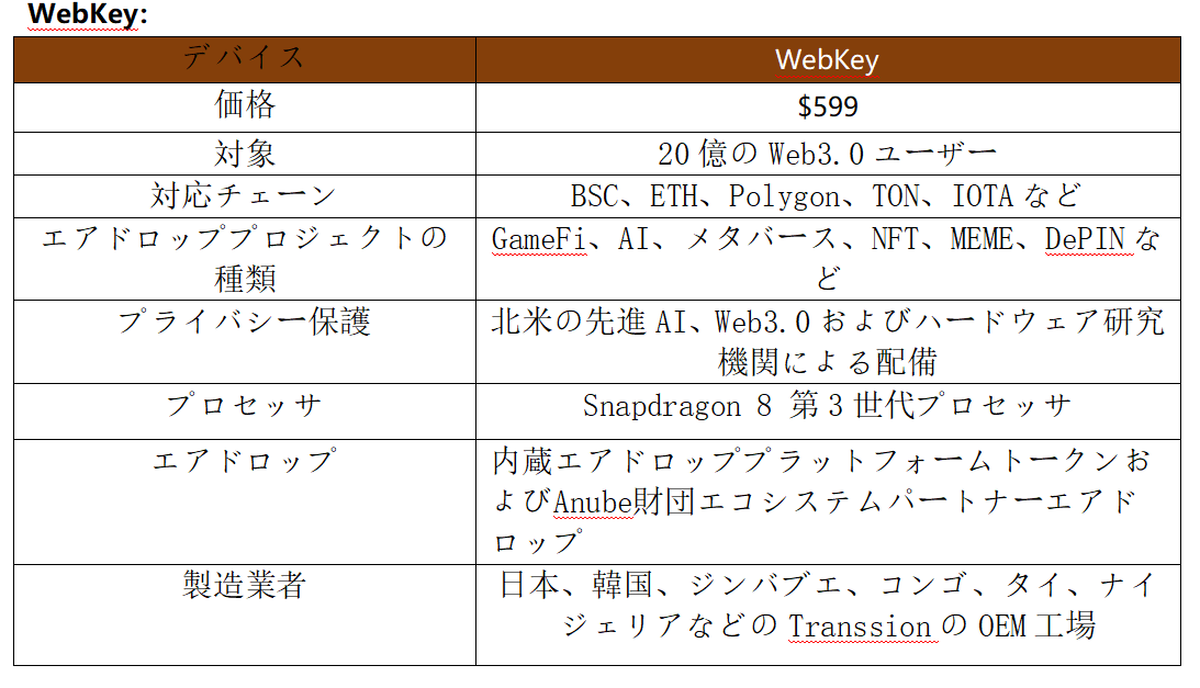 本レポートは「头等仓加密社区」によって独占的に作成されました ——— WebKey、世界初のWeb3世界ランダー